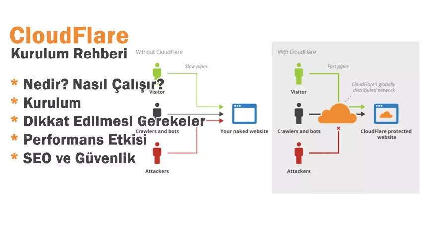 Adım Adım Rehber : CloudFlare DNS Kurulumu - Sorunlar ve Çözümler